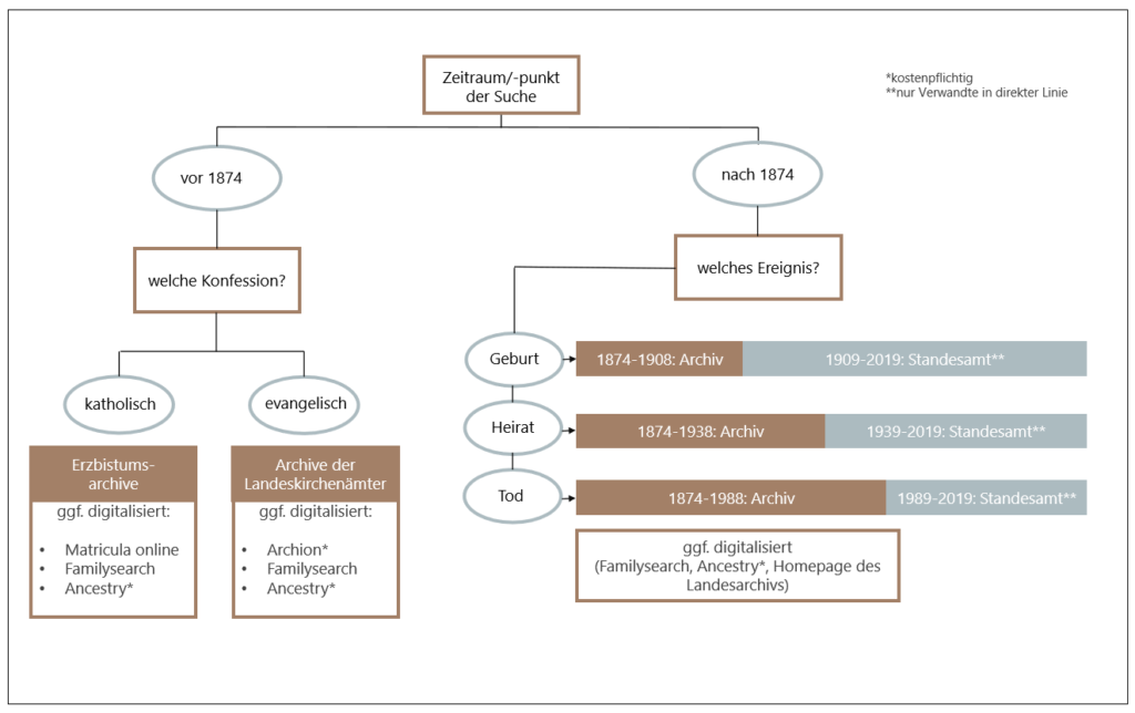 Fahrplan Ahnenforschung